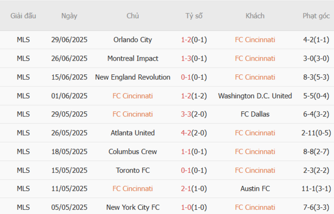 Soi kèo Cincinnati vs Chicago Fire, 06h30 06/07 5 Phong độ của Cincinnati