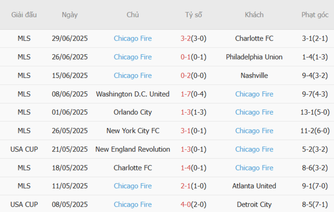 Soi kèo Cincinnati vs Chicago Fire, 06h30 06/07 6 Phong độ của Chicago Fire