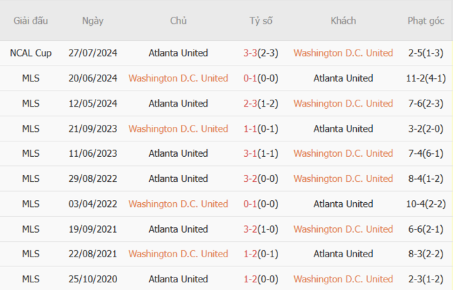 Soi kèo DC United vs Atlanta United, 06h30 06/07 3 Kết quả đối đầu quá khứ DC United vs Atlanta United