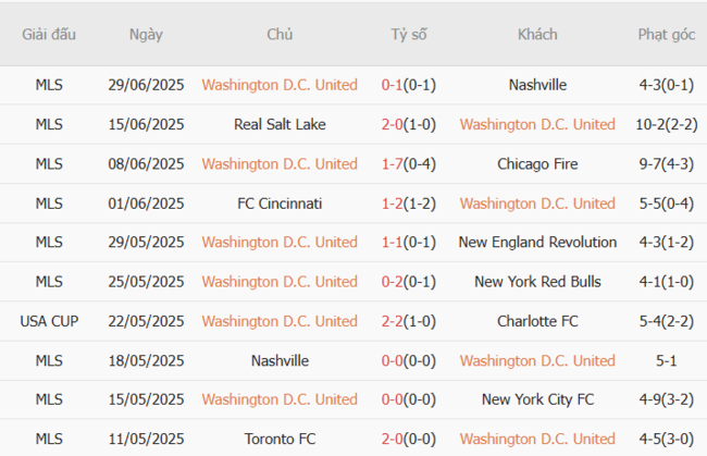 Soi kèo DC United vs Atlanta United, 06h30 06/07 5 Phong độ của DC United