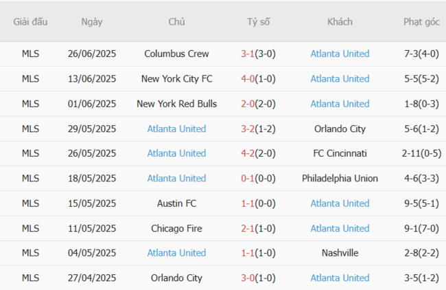 Soi kèo DC United vs Atlanta United, 06h30 06/07 6 Phong độ của Atlanta United