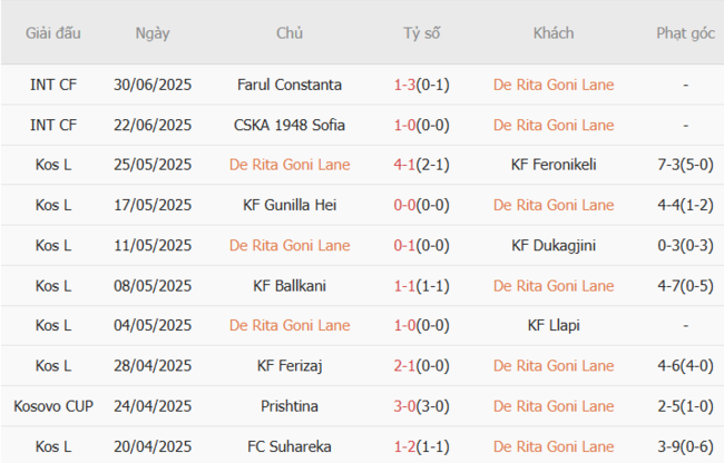 Soi kèo De Rita Goni Lane vs FC Differdange 03, 1h00 ngày 09/07 4 Phong độ của De Rita Goni Lane