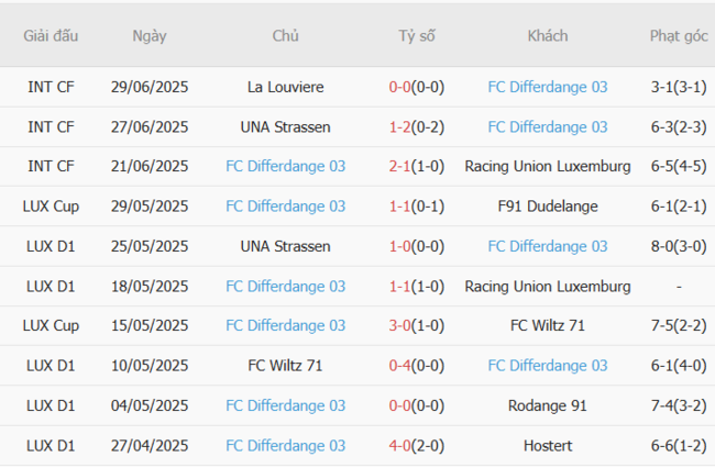Soi kèo De Rita Goni Lane vs FC Differdange 03, 1h00 ngày 09/07 5 Phong độ của FC Differdange 03