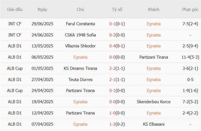 Soi kèo Egnatia vs Breidablik, 02h00 ngày 09/07 4 Phong độ của Egnatia