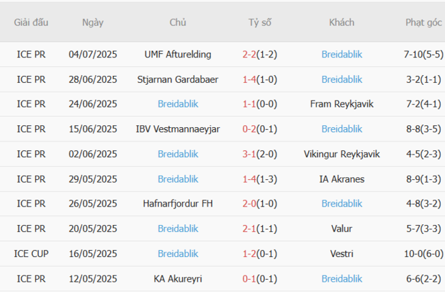 Soi kèo Egnatia vs Breidablik, 02h00 ngày 09/07 5 Phong độ của Breidablik