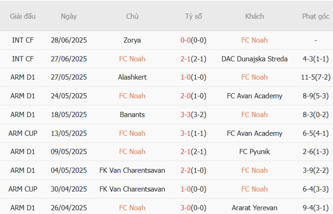 Soi kèo FC Noah vs Buducnost Podgorica, 23h00 ngày 08/07 4 Phong độ của FC Noah
