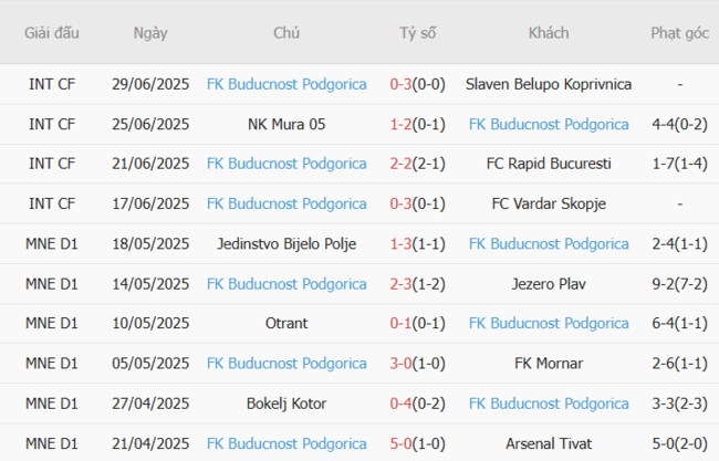 Soi kèo FC Noah vs Buducnost Podgorica, 23h00 ngày 08/07 5 Phong độ của Buducnost Podgorica