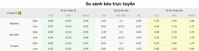 Soi kèo Fluminense vs Chelsea, 2h00 ngày 09/07 3 Tỷ lệ kèo Fluminense vs Chelsea do Bongdalu cung cấp