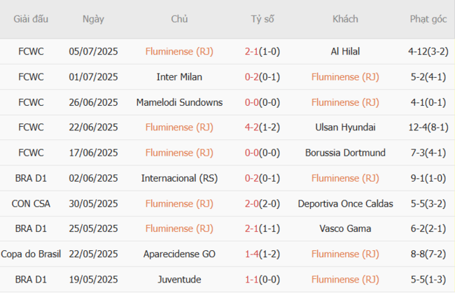 Soi kèo Fluminense vs Chelsea, 2h00 ngày 09/07 4 Phong độ của Fluminense