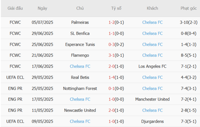 Soi kèo Fluminense vs Chelsea, 2h00 ngày 09/07 5 Phong độ của Chelsea