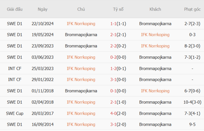 Soi kèo IFK Norrkoping vs Brommapojkarna, 0h00 ngày 08/07 3 Kết quả đối đầu quá khứ IFK Norrkoping vs Brommapojkarna
