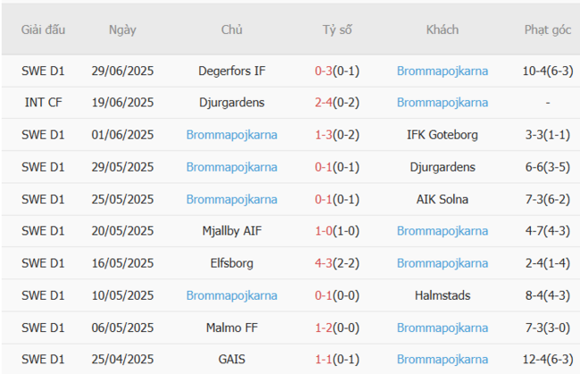 Soi kèo IFK Norrkoping vs Brommapojkarna, 0h00 ngày 08/07 6 Phong độ của Brommapojkarna