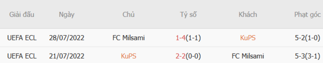 Soi kèo KuPS vs FC Milsami, 22h00 ngày 08/07 3 Kết quả đối đầu quá khứ KuPS vs FC Milsami
