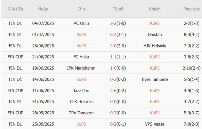 Soi kèo KuPS vs FC Milsami, 22h00 ngày 08/07 5 Phong độ của KuPS