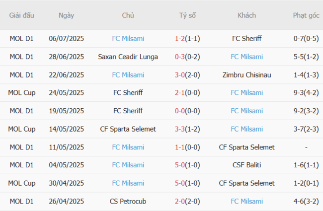 Soi kèo KuPS vs FC Milsami, 22h00 ngày 08/07 6 Phong độ của FC Milsami