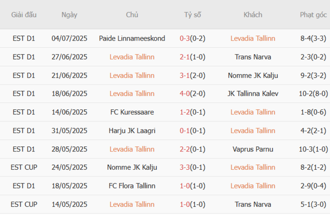 Soi kèo Levadia Tallinn vs Rigas Skola, 23h30 ngày 08/07 5 Phong độ của Levadia Tallinn