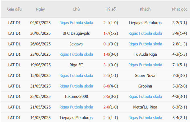 Soi kèo Levadia Tallinn vs Rigas Skola, 23h30 ngày 08/07 6 Phong độ của Rigas Skola