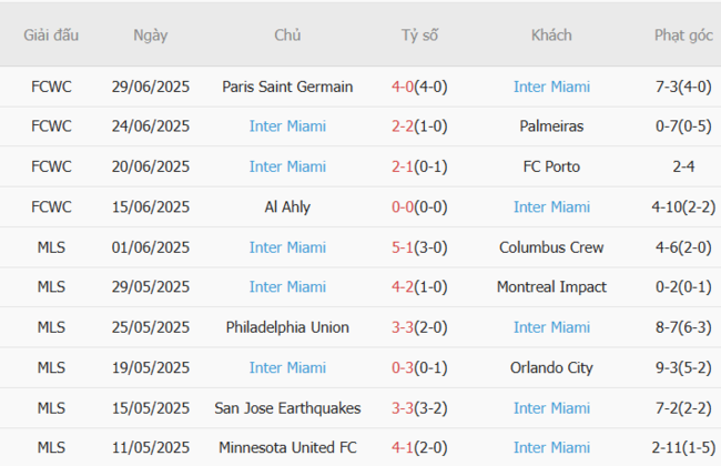 Soi kèo Montreal Impact vs Inter Miami, 06h30 ngày 06/07 6 Phong độ của Inter Miami
