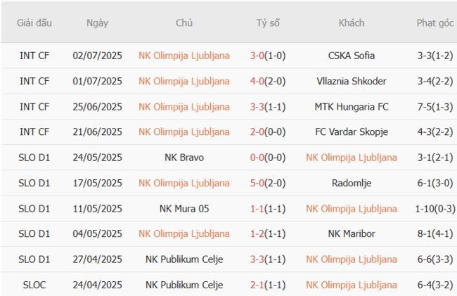 Soi kèo NK Olimpija Ljubljana vs Kairat Almaty, 0h00 ngày 09/07 4 Phong độ của NK Olimpija Ljubljana