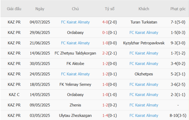 Soi kèo NK Olimpija Ljubljana vs Kairat Almaty, 0h00 ngày 09/07 5 Phong độ của Kairat Almaty