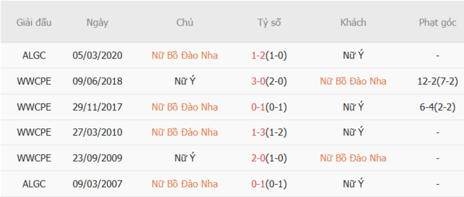 Soi kèo Nữ Bồ Đào Nha vs Nữ Ý, 02h00 ngày 08/07 3 Kết quả đối đầu quá khứ Nữ Bồ Đào Nha vs Nữ Ý