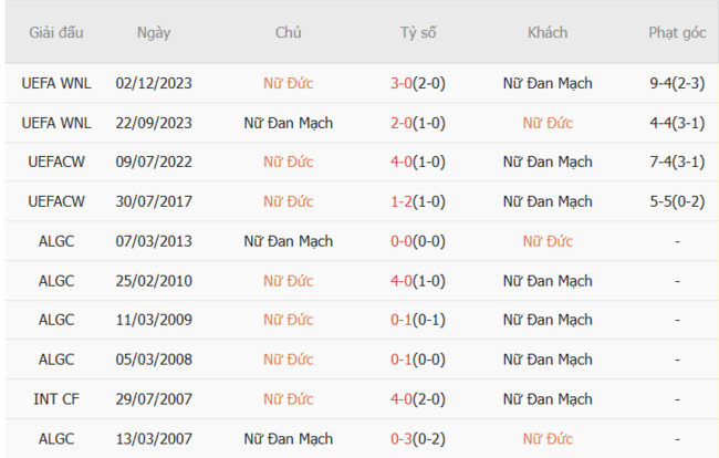 Soi kèo Nữ Đức vs Nữ Đan Mạch, 23h00 ngày 08/07 3 Kết quả đối đầu quá khứ Nữ Đức vs Nữ Đan Mạch