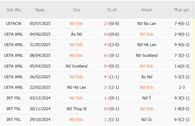 Soi kèo Nữ Đức vs Nữ Đan Mạch, 23h00 ngày 08/07 5 Phong độ của Nữ Đức