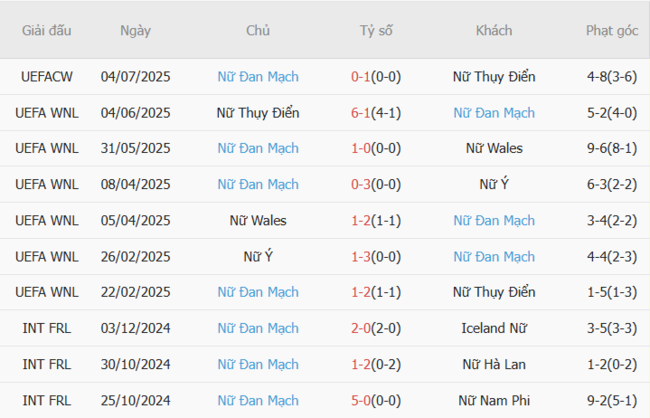 Soi kèo Nữ Đức vs Nữ Đan Mạch, 23h00 ngày 08/07 6 Phong độ của Nữ Đan Mạch