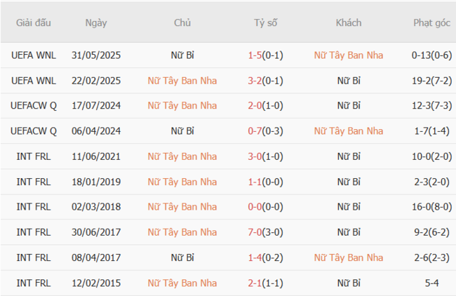 Soi kèo Nữ Tây Ban Nha vs Nữ Bỉ, 23h00 ngày 07/07 3 Kết quả đối đầu quá khứ Nữ Tây Ban Nha vs Nữ Bỉ