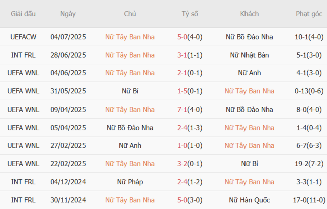 Soi kèo Nữ Tây Ban Nha vs Nữ Bỉ, 23h00 ngày 07/07 5 Phong độ của Nữ Tây Ban Nha