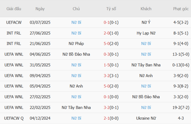 Soi kèo Nữ Tây Ban Nha vs Nữ Bỉ, 23h00 ngày 07/07 6 Phong độ của Nữ Bỉ