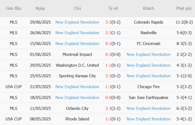 Soi kèo Portland Timber vs New England Revolution, 09h30 06/07 6 Phong độ của New England Revolution