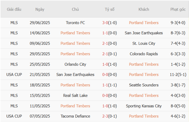 Soi kèo Portland Timber vs New England Revolution, 09h30 06/07 5 Phong độ của Portland Timber