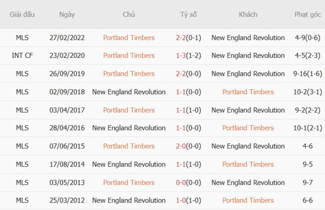 Soi kèo Portland Timber vs New England Revolution, 09h30 06/07 3 Kết quả đối đầu quá khứ Portland Timber vs New England Revolution