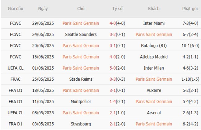 Soi kèo PSG vs Bayern Munich, 23h00 ngày 05/07 5 Phong độ của PSG