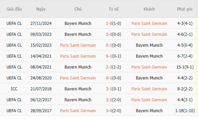 Soi kèo PSG vs Bayern Munich, 23h00 ngày 05/07 3 Kết quả đối đầu quá khứ PSG vs Bayern Munich