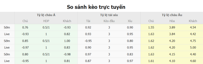 Soi kèo Real Madrid vs Dortmund, 03h00 ngày 06/07 4 Tỷ lệ kèo Real Madrid vs Dortmund do Bongdalu cung cấp
