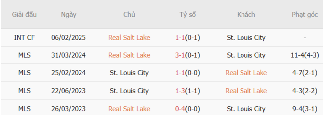 Soi kèo Real Salt Lake vs St.Louis City, 08h30 ngày 06/07 3 Kết quả đối đầu quá khứ Real Salt Lake vs St.Louis City