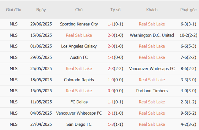 Soi kèo Real Salt Lake vs St.Louis City, 08h30 ngày 06/07 5 Phong độ của Real Salt Lake