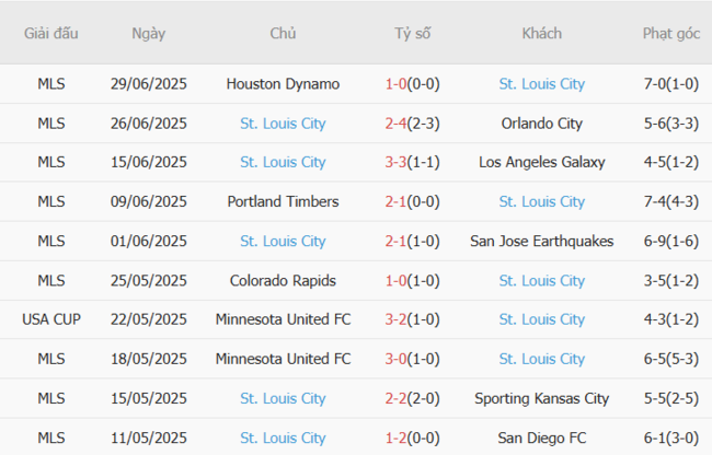 Soi kèo Real Salt Lake vs St.Louis City, 08h30 ngày 06/07 6 Phong độ của St.Louis City