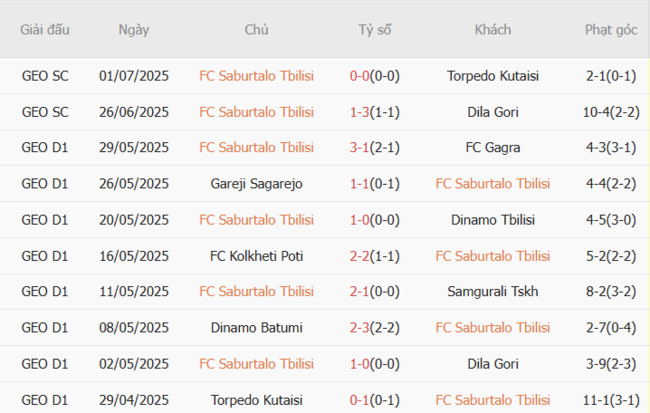Soi kèo Saburtalo Tbilisi vs Malmo FF, 23h00 ngày 08/07 4 Phong độ của Saburtalo Tbilisi