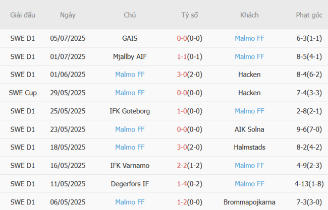 Soi kèo Saburtalo Tbilisi vs Malmo FF, 23h00 ngày 08/07 5 Phong độ của Malmo FF