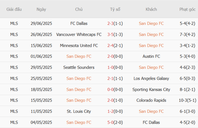 Soi kèo San Diego vs Houston Dynamo, 09h30 06/07 4 Phong độ của San Diego