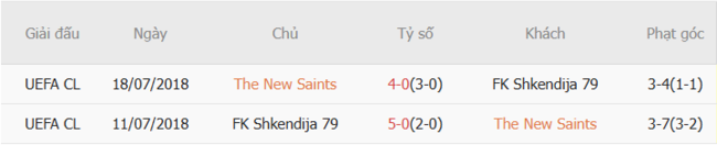 Soi kèo The New Saints vs FK Shkendija 79, 1h00 ngày 09/07 3 Kết quả đối đầu quá khứ The New Saints vs FK Shkendija 79