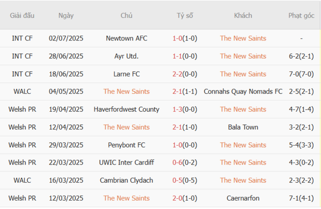 Soi kèo The New Saints vs FK Shkendija 79, 1h00 ngày 09/07 5 Phong độ của The New Saints