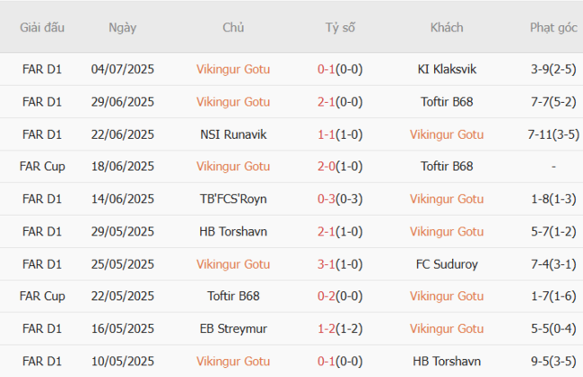 Soi kèo Vikingur Gotu vs Lincoln Red Imps, 01h00 ngày 09/07 4 Phong độ của Vikingur Gotu